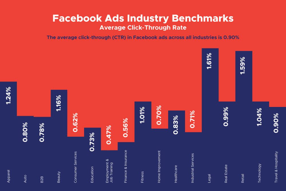 average click through rate CTR facebook ads statistics 2023