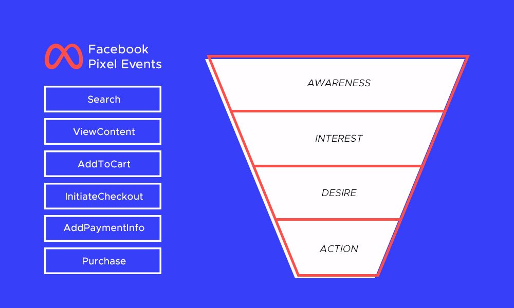Meta Conversions API: Boost Your Facebook Audience Targeting