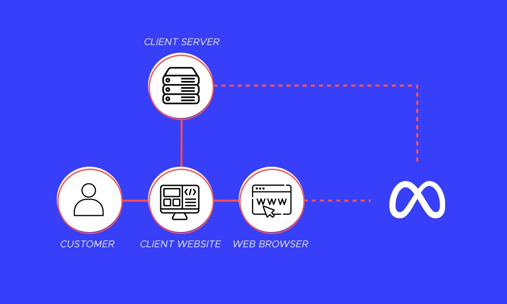Meta Conversions API: Boost Your Facebook Audience Targeting