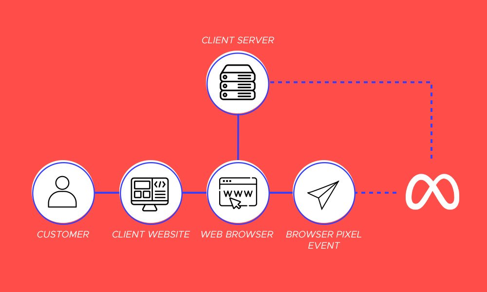 Meta Conversions API: Boost Your Facebook Audience Targeting